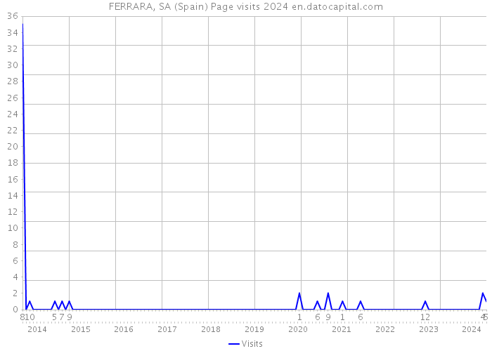 FERRARA, SA (Spain) Page visits 2024 