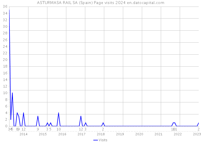 ASTURMASA RAIL SA (Spain) Page visits 2024 