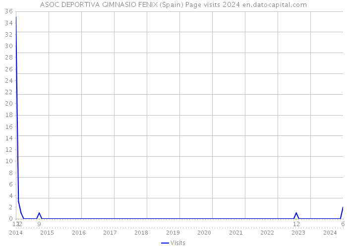 ASOC DEPORTIVA GIMNASIO FENIX (Spain) Page visits 2024 