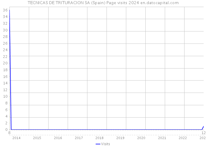 TECNICAS DE TRITURACION SA (Spain) Page visits 2024 