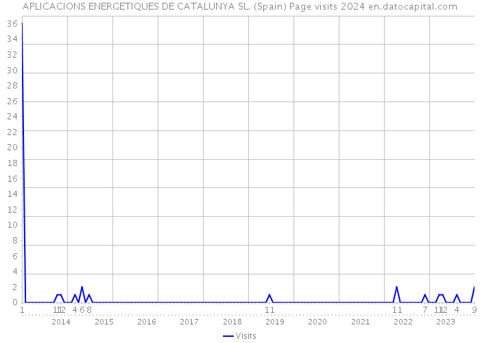 APLICACIONS ENERGETIQUES DE CATALUNYA SL. (Spain) Page visits 2024 