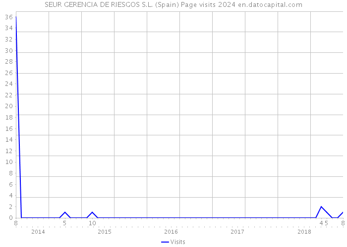 SEUR GERENCIA DE RIESGOS S.L. (Spain) Page visits 2024 
