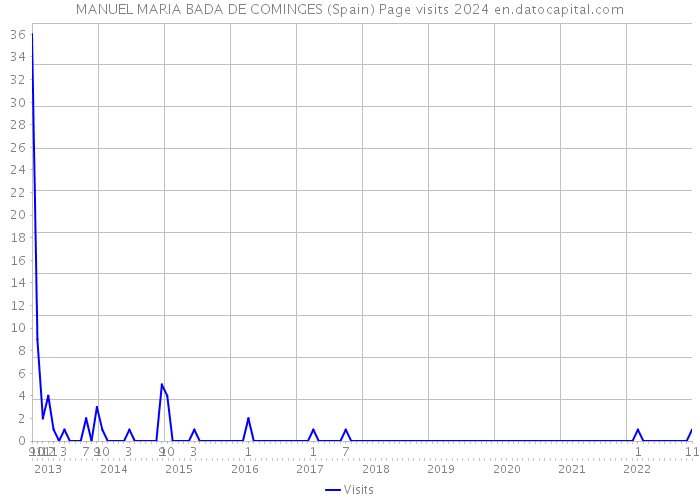 MANUEL MARIA BADA DE COMINGES (Spain) Page visits 2024 