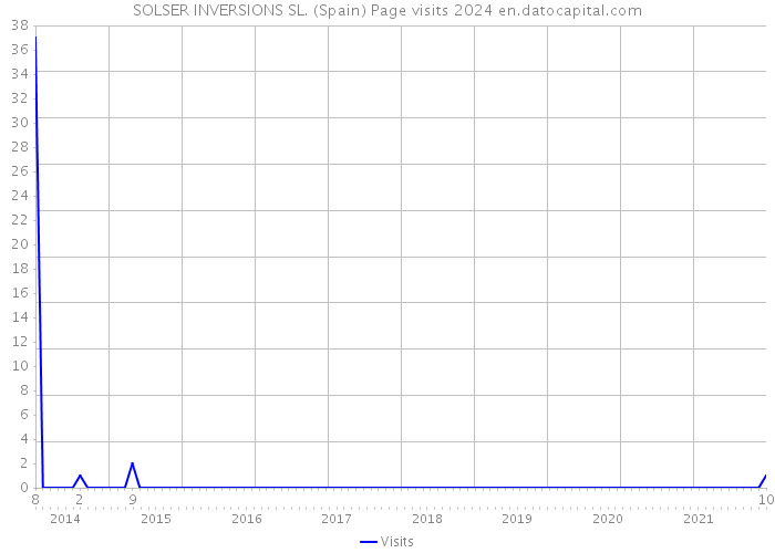 SOLSER INVERSIONS SL. (Spain) Page visits 2024 