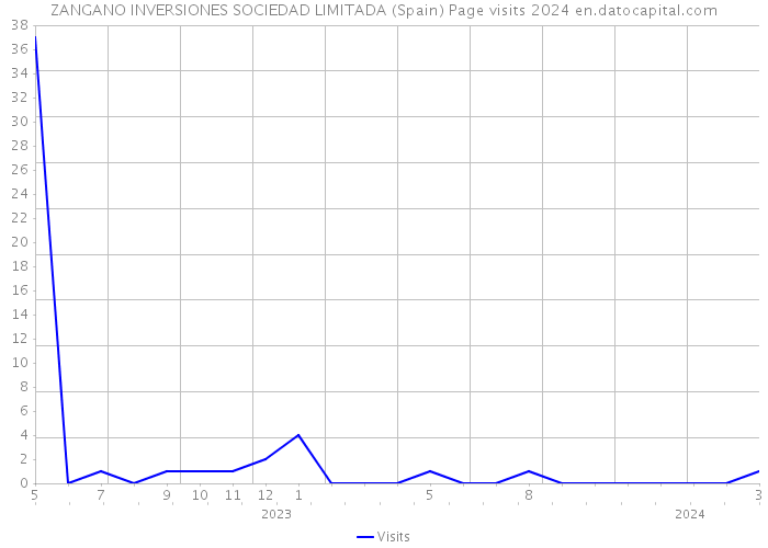 ZANGANO INVERSIONES SOCIEDAD LIMITADA (Spain) Page visits 2024 