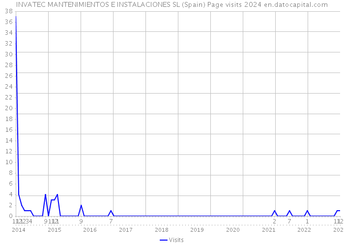 INVATEC MANTENIMIENTOS E INSTALACIONES SL (Spain) Page visits 2024 