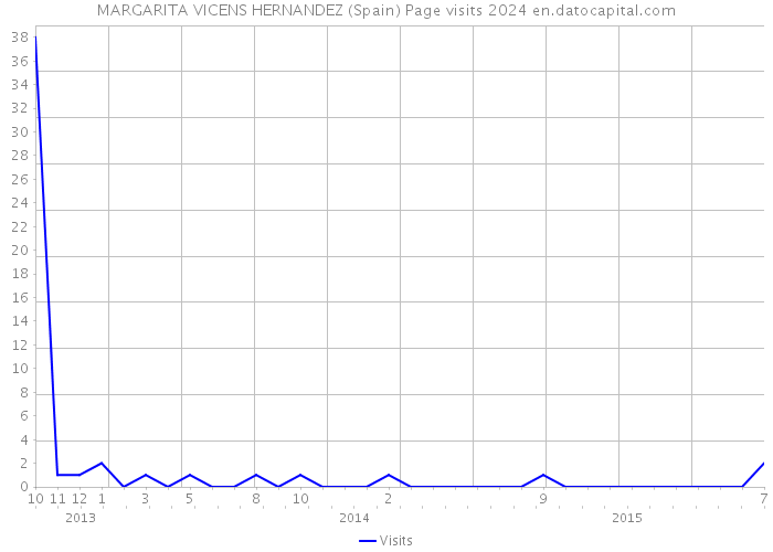 MARGARITA VICENS HERNANDEZ (Spain) Page visits 2024 