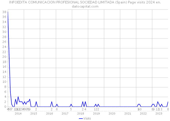 INFOEDITA COMUNICACION PROFESIONAL SOCIEDAD LIMITADA (Spain) Page visits 2024 
