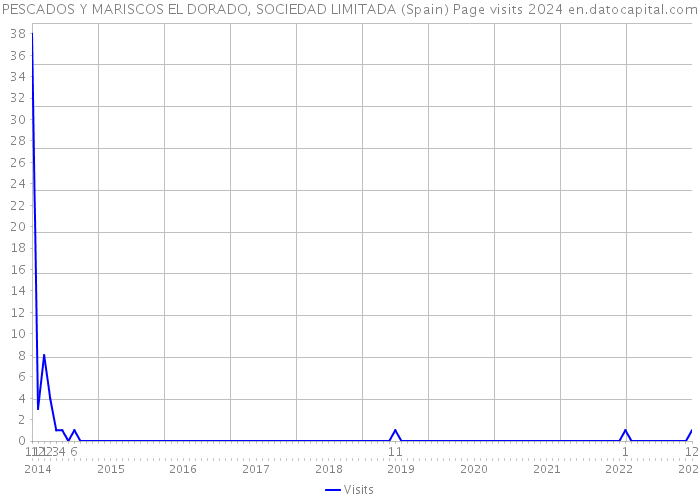 PESCADOS Y MARISCOS EL DORADO, SOCIEDAD LIMITADA (Spain) Page visits 2024 