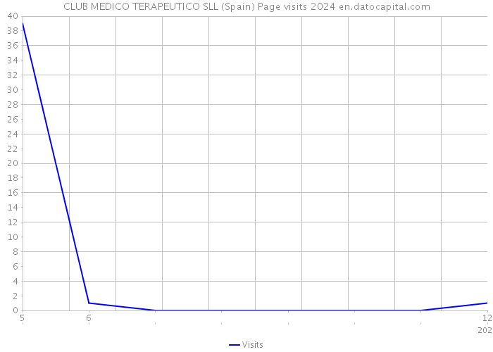 CLUB MEDICO TERAPEUTICO SLL (Spain) Page visits 2024 