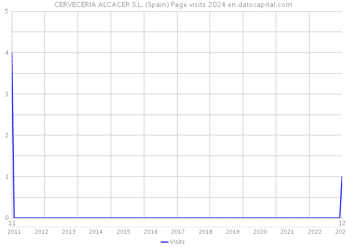 CERVECERIA ALCACER S.L. (Spain) Page visits 2024 