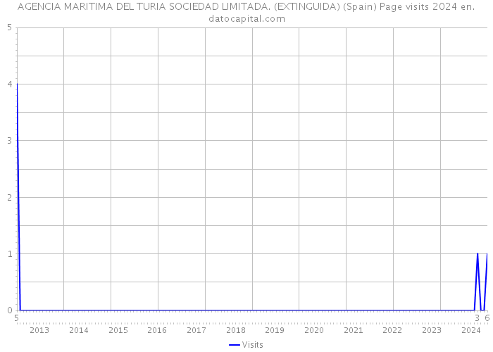 AGENCIA MARITIMA DEL TURIA SOCIEDAD LIMITADA. (EXTINGUIDA) (Spain) Page visits 2024 