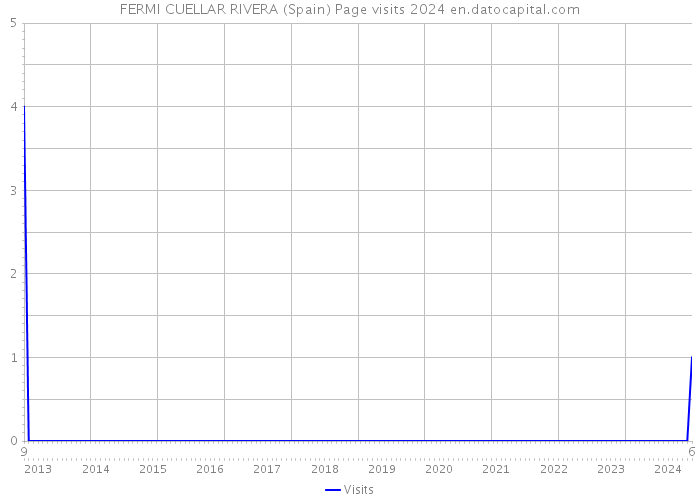 FERMI CUELLAR RIVERA (Spain) Page visits 2024 