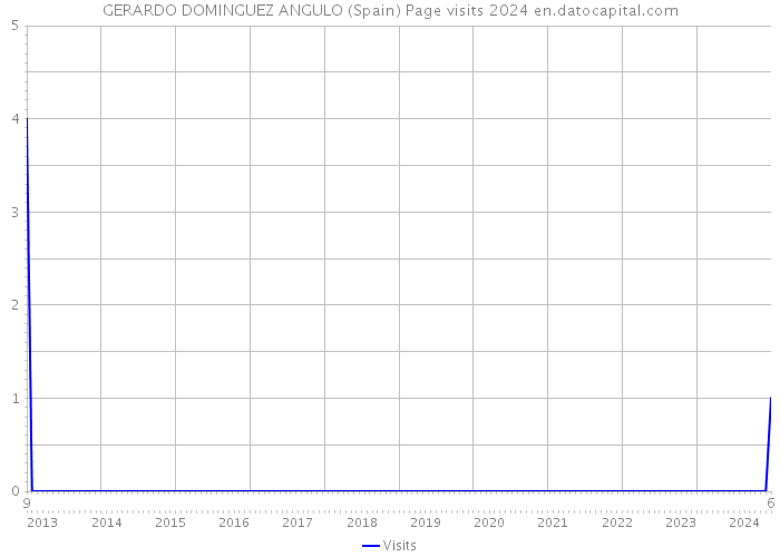 GERARDO DOMINGUEZ ANGULO (Spain) Page visits 2024 