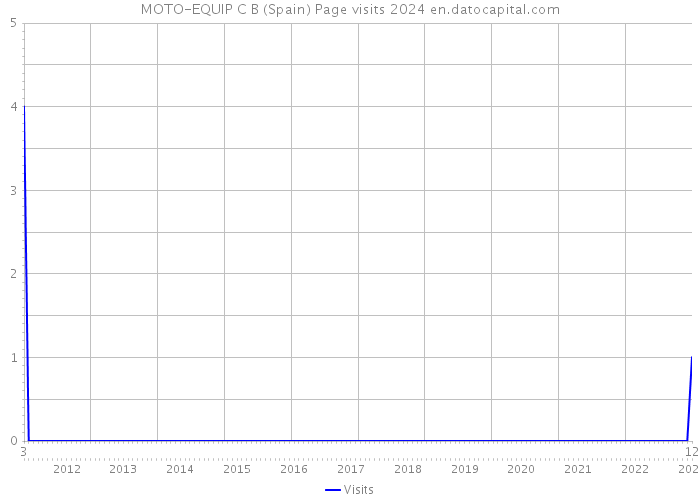 MOTO-EQUIP C B (Spain) Page visits 2024 