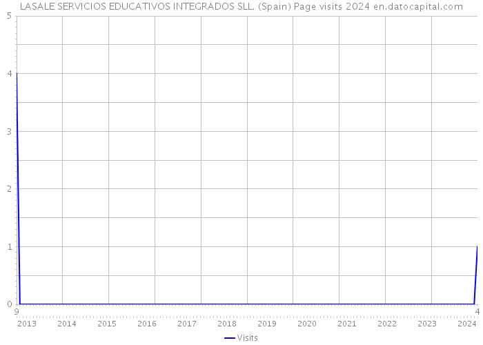 LASALE SERVICIOS EDUCATIVOS INTEGRADOS SLL. (Spain) Page visits 2024 