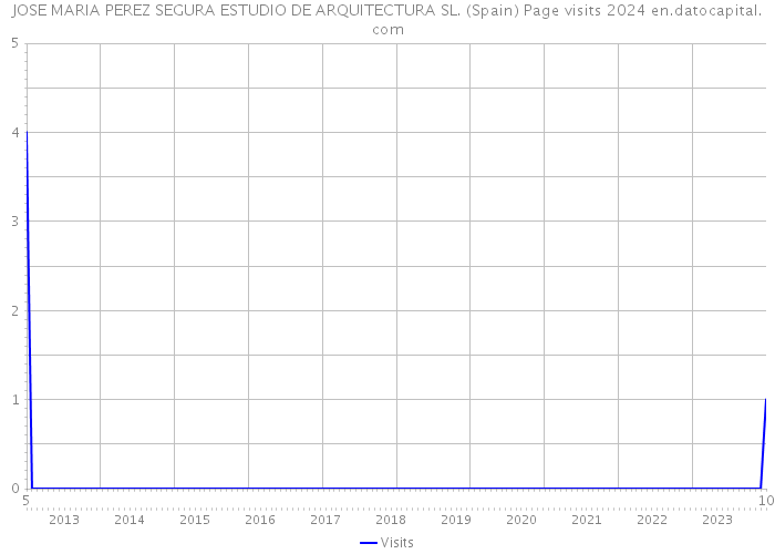 JOSE MARIA PEREZ SEGURA ESTUDIO DE ARQUITECTURA SL. (Spain) Page visits 2024 