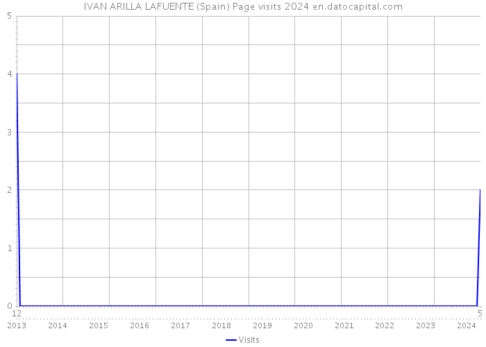 IVAN ARILLA LAFUENTE (Spain) Page visits 2024 