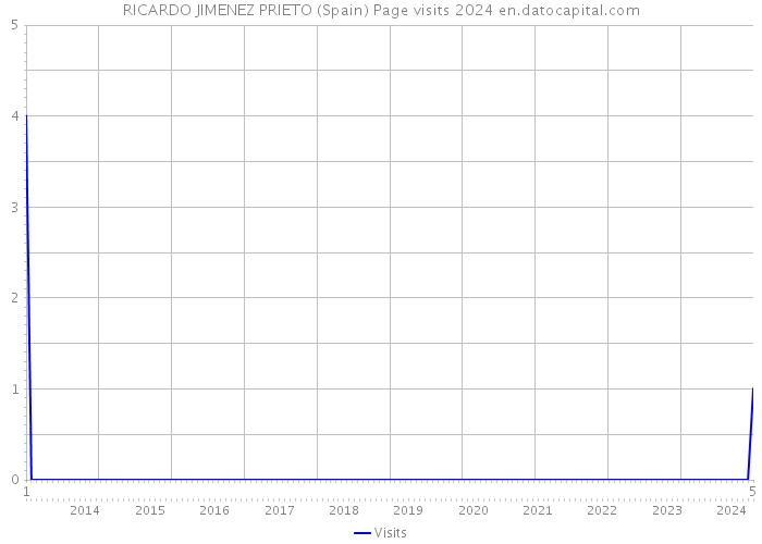 RICARDO JIMENEZ PRIETO (Spain) Page visits 2024 