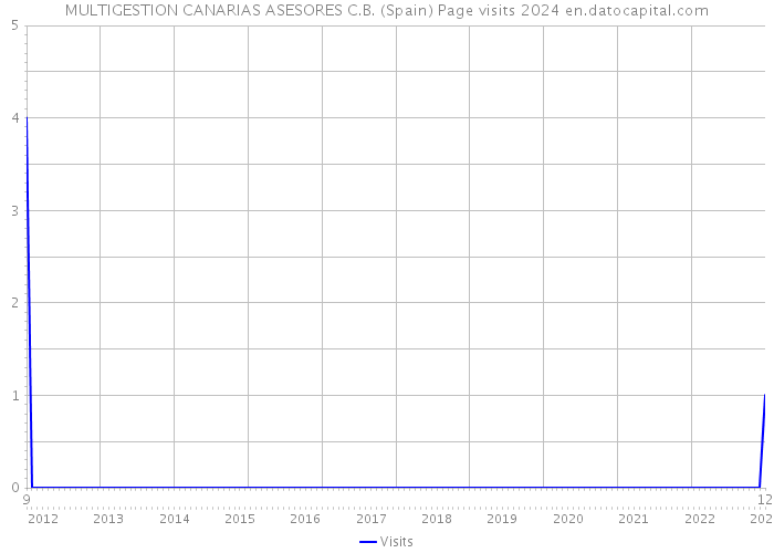 MULTIGESTION CANARIAS ASESORES C.B. (Spain) Page visits 2024 