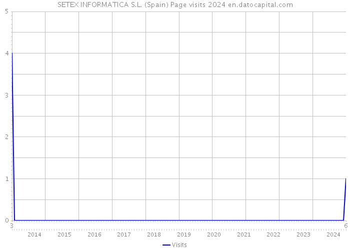 SETEX INFORMATICA S.L. (Spain) Page visits 2024 