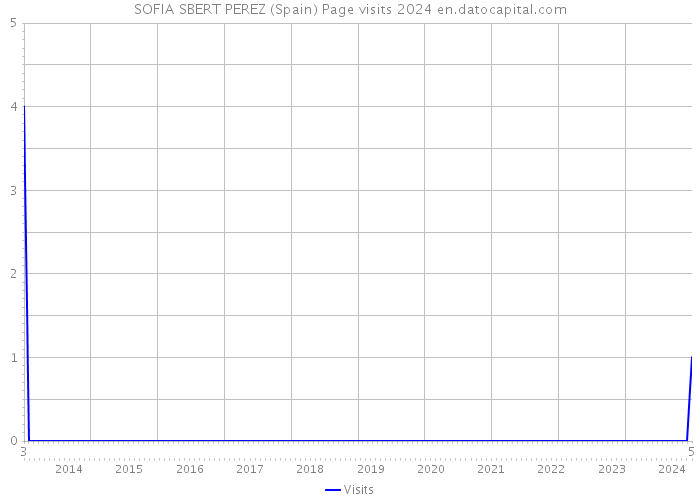 SOFIA SBERT PEREZ (Spain) Page visits 2024 