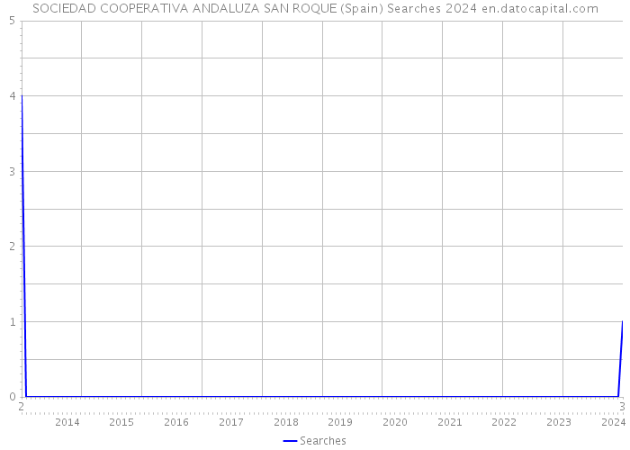 SOCIEDAD COOPERATIVA ANDALUZA SAN ROQUE (Spain) Searches 2024 