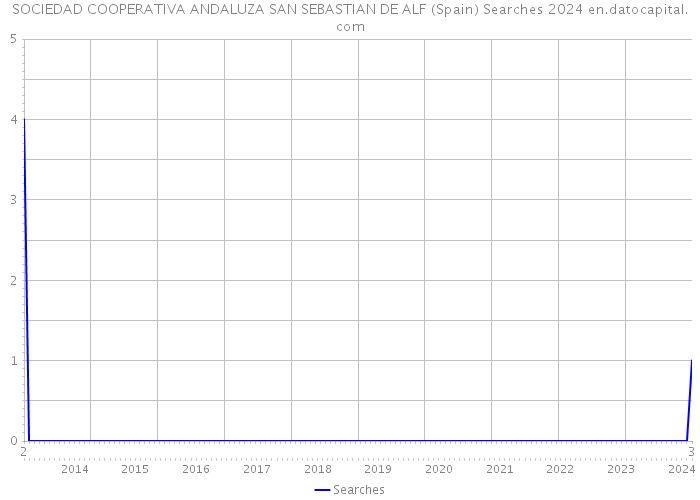 SOCIEDAD COOPERATIVA ANDALUZA SAN SEBASTIAN DE ALF (Spain) Searches 2024 