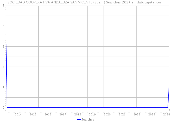 SOCIEDAD COOPERATIVA ANDALUZA SAN VICENTE (Spain) Searches 2024 