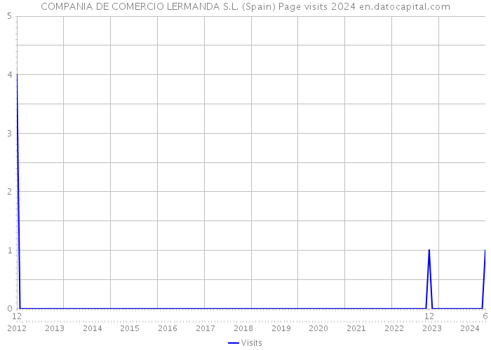 COMPANIA DE COMERCIO LERMANDA S.L. (Spain) Page visits 2024 