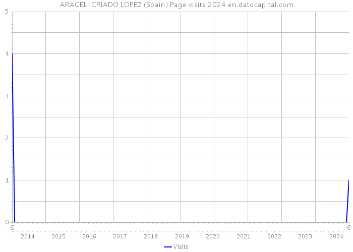 ARACELI CRIADO LOPEZ (Spain) Page visits 2024 
