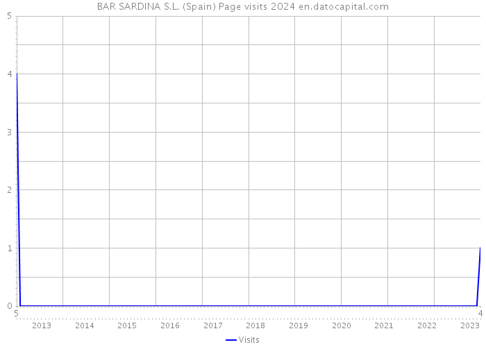 BAR SARDINA S.L. (Spain) Page visits 2024 