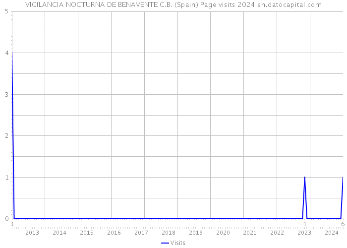 VIGILANCIA NOCTURNA DE BENAVENTE C.B. (Spain) Page visits 2024 