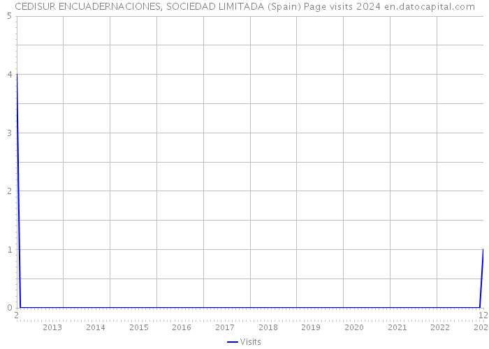 CEDISUR ENCUADERNACIONES, SOCIEDAD LIMITADA (Spain) Page visits 2024 