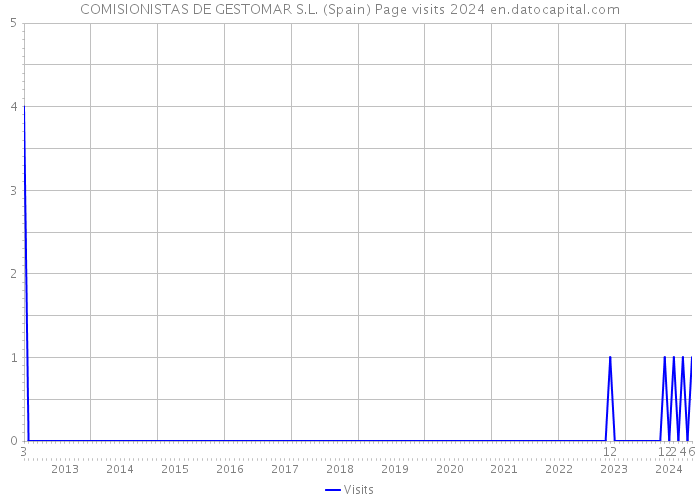 COMISIONISTAS DE GESTOMAR S.L. (Spain) Page visits 2024 