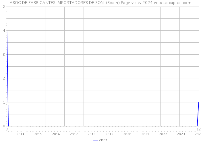 ASOC DE FABRICANTES IMPORTADORES DE SONI (Spain) Page visits 2024 