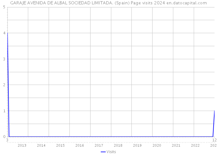GARAJE AVENIDA DE ALBAL SOCIEDAD LIMITADA. (Spain) Page visits 2024 