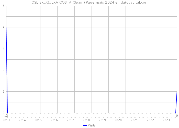 JOSE BRUGUERA COSTA (Spain) Page visits 2024 