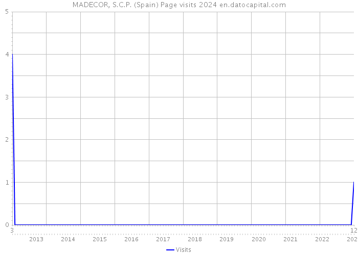 MADECOR, S.C.P. (Spain) Page visits 2024 