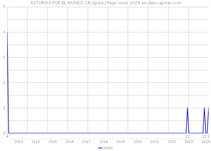 ASTURIAS POR EL MUNDO CB (Spain) Page visits 2024 
