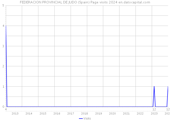 FEDERACION PROVINCIAL DE JUDO (Spain) Page visits 2024 