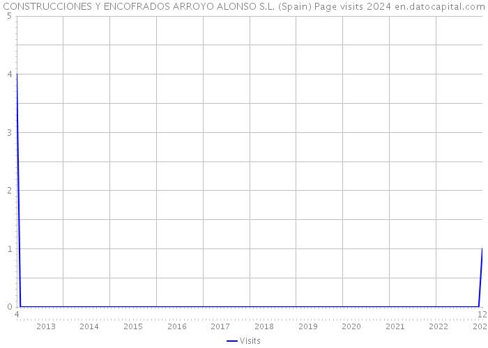 CONSTRUCCIONES Y ENCOFRADOS ARROYO ALONSO S.L. (Spain) Page visits 2024 
