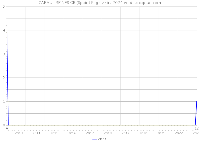 GARAU I REINES CB (Spain) Page visits 2024 