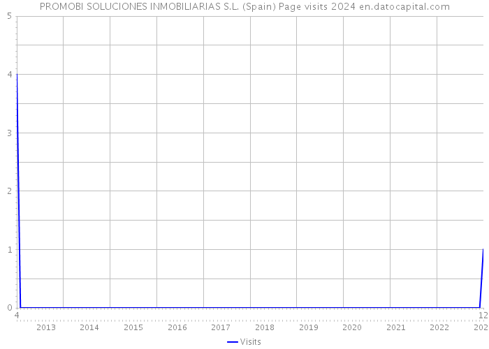 PROMOBI SOLUCIONES INMOBILIARIAS S.L. (Spain) Page visits 2024 