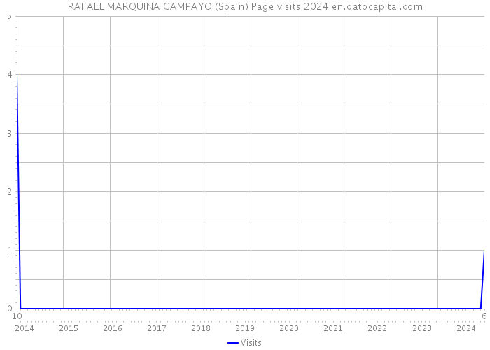 RAFAEL MARQUINA CAMPAYO (Spain) Page visits 2024 