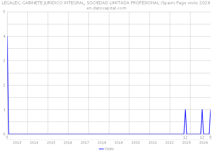 LEGALEX, GABINETE JURIDICO INTEGRAL, SOCIEDAD LIMITADA PROFESIONAL (Spain) Page visits 2024 