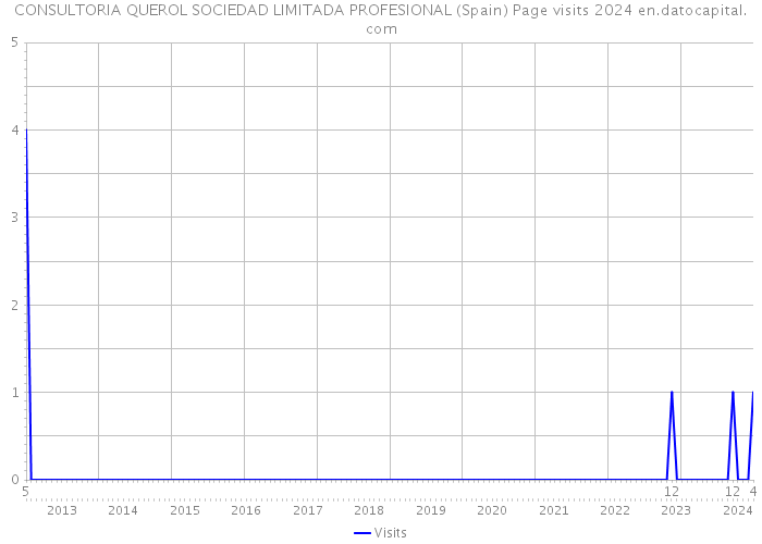 CONSULTORIA QUEROL SOCIEDAD LIMITADA PROFESIONAL (Spain) Page visits 2024 