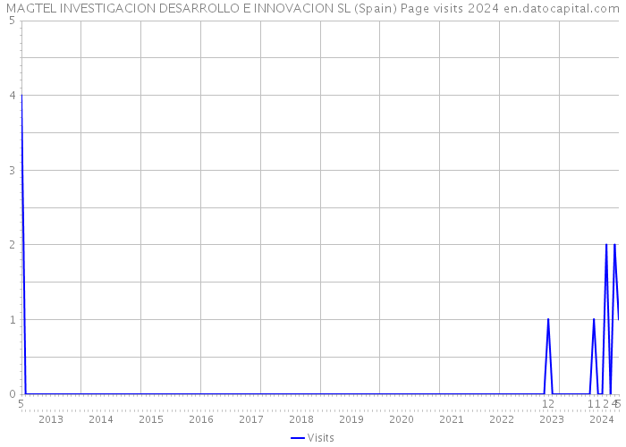 MAGTEL INVESTIGACION DESARROLLO E INNOVACION SL (Spain) Page visits 2024 