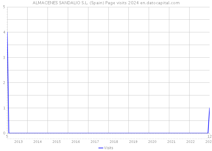 ALMACENES SANDALIO S.L. (Spain) Page visits 2024 