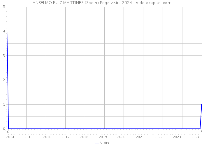 ANSELMO RUIZ MARTINEZ (Spain) Page visits 2024 